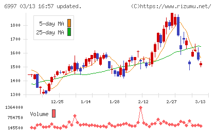 日本ケミコンチャート