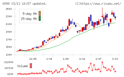 日本タングステンチャート