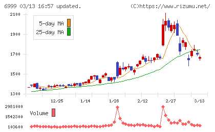 ＫＯＡチャート