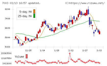 三井Ｅ＆Ｓチャート