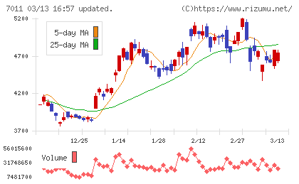 三菱重工業チャート