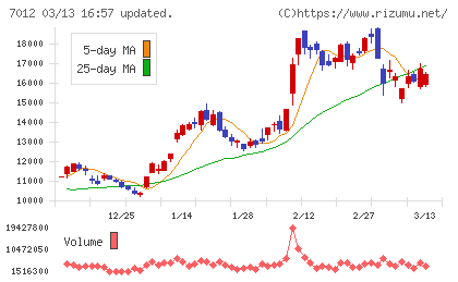 川崎重工業チャート