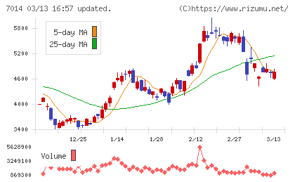 名村造船所チャート