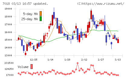 内海造船チャート