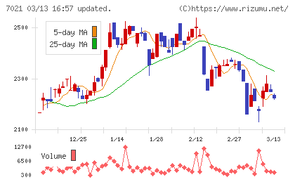 ニッチツチャート