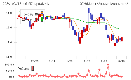 スプリックスチャート