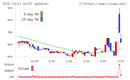 インバウンドテックチャート