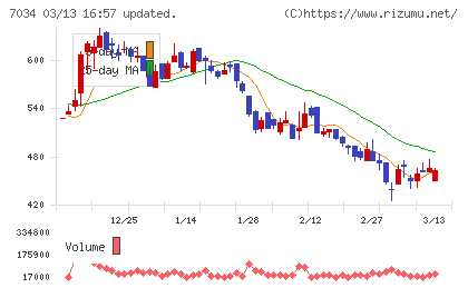 プロレド・パートナーズチャート