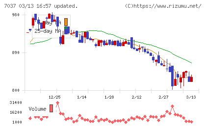 テノ．ホールディングスチャート