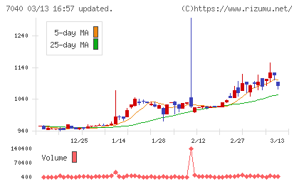 サン・ライフホールディングチャート