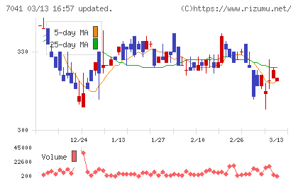 ＣＲＧホールディングスチャート