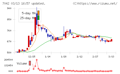 アクセスグループ・ホールディングスチャート