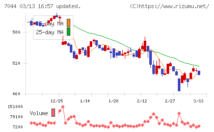 ピアラチャート