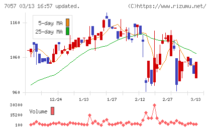 エヌ・シー・エヌチャート