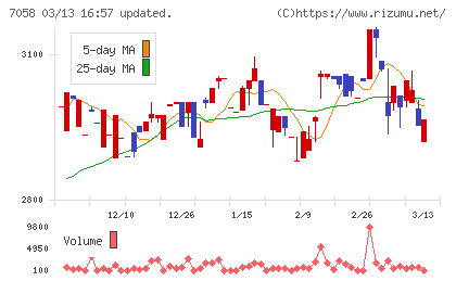 共栄セキュリティーサービスチャート