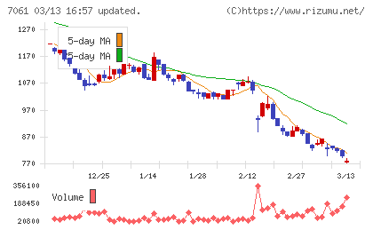日本ホスピスホールディングスチャート