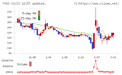 Ｂｉｒｄｍａｎチャート