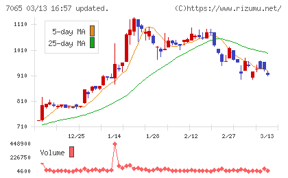 ユーピーアールチャート