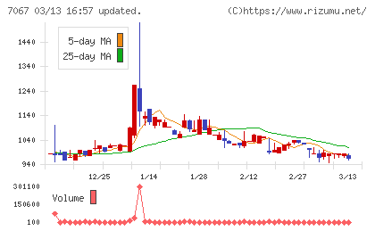 ブランディングテクノロジーチャート
