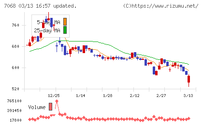 フィードフォースグループチャート