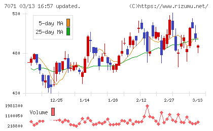 アンビスホールディングスチャート