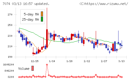 トゥエンティーフォーセブンホールディングスチャート