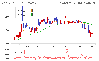 コーユーレンティアチャート