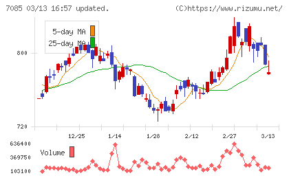 カーブスホールディングスチャート
