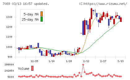フォースタートアップスチャート
