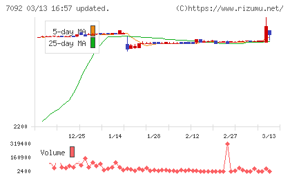 Ｆａｓｔ　Ｆｉｔｎｅｓｓ　Ｊａｐａｎチャート
