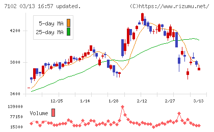 日本車輌製造チャート