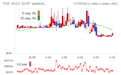 三菱ロジスネクストチャート