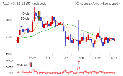 クラシコムチャート