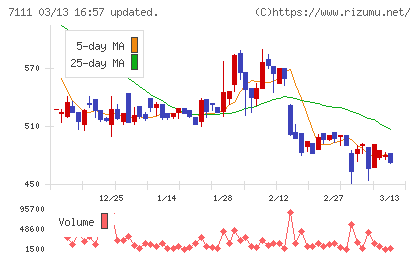 ＩＮＥＳＴチャート