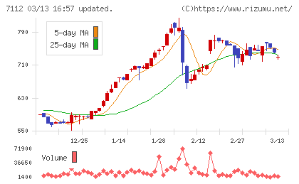 キューブチャート
