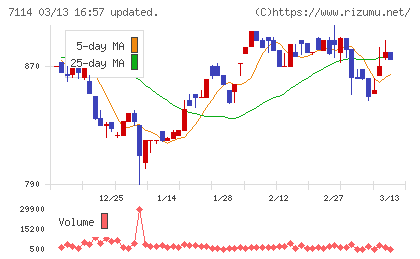 フーディソンチャート