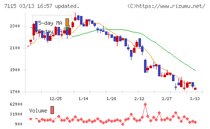 アルファパーチェスチャート