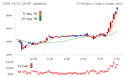 ハルメクホールディングスチャート