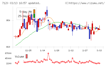 ＳＨＩＮＫＯチャート