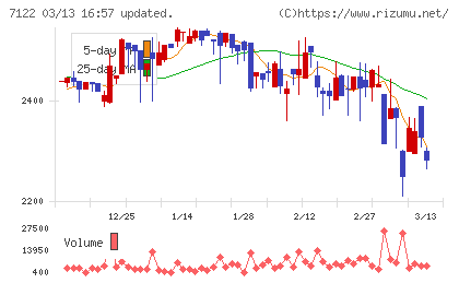 近畿車輛チャート