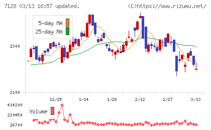 ユニソルホールディングスチャート