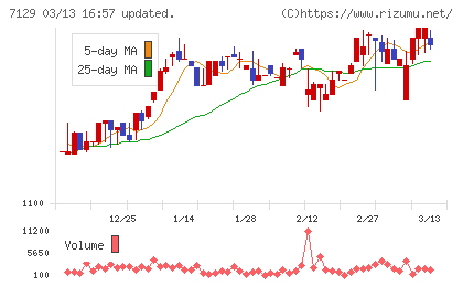 ミアヘルサホールディングスチャート