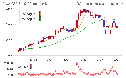 ヤマエグループホールディングスチャート