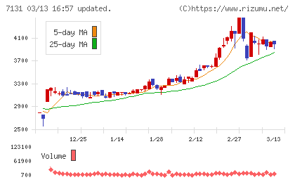 のむら産業チャート