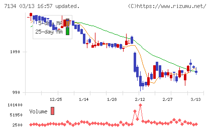 アップガレージグループチャート