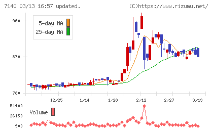 ペットゴーチャート