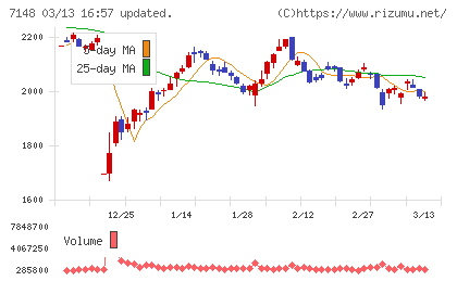ＦＰＧチャート