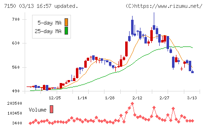 島根銀行チャート