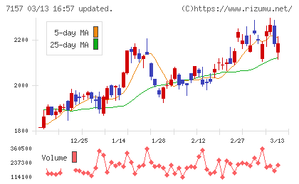 ライフネット生命保険チャート