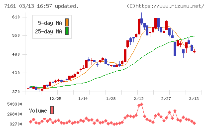 じもとホールディングスチャート